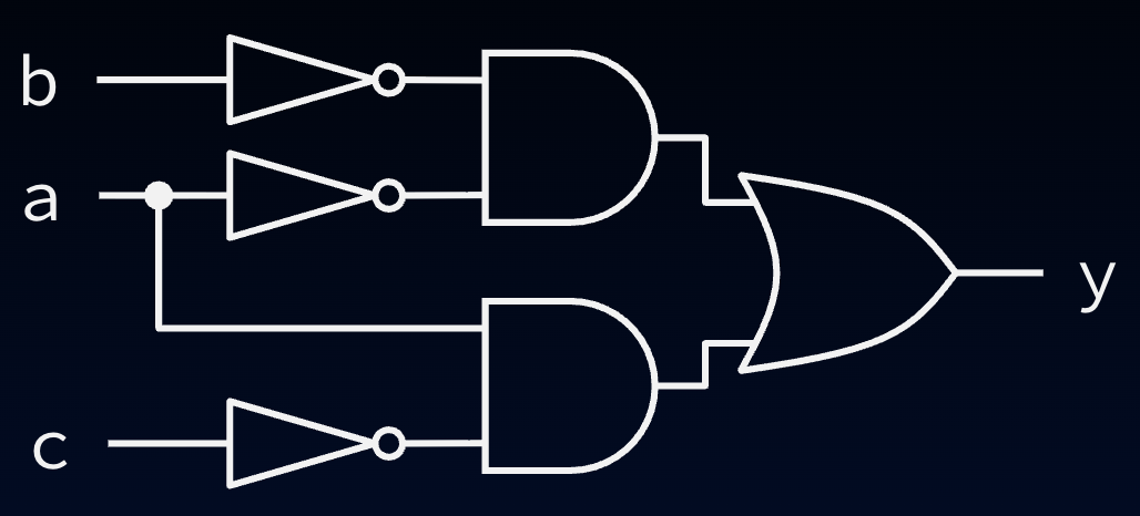 Sum-of-products style circuit: NOT gates on a, b, and c; one AND combines NOT a with NOT b, another AND combines a with NOT c; both outputs drive an OR gate to output y.