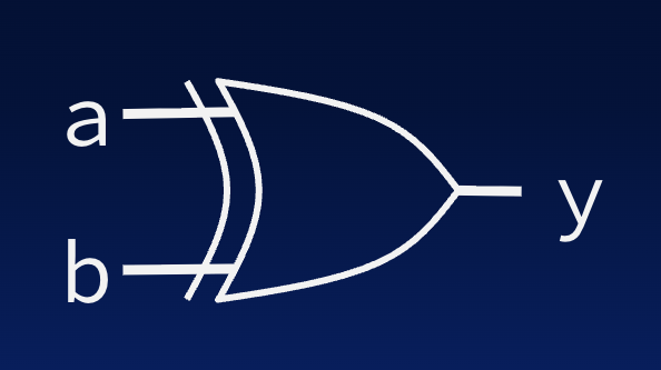 Two-input XOR gate symbol: OR outline with extra curved line on the input side, inputs a and b, and output y.