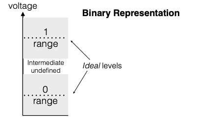 Voltage-axis diagram: separate shaded bands for the 0 range and 1 range with ideal level lines, and a middle gap labeled as an intermediate undefined region between valid binary levels.