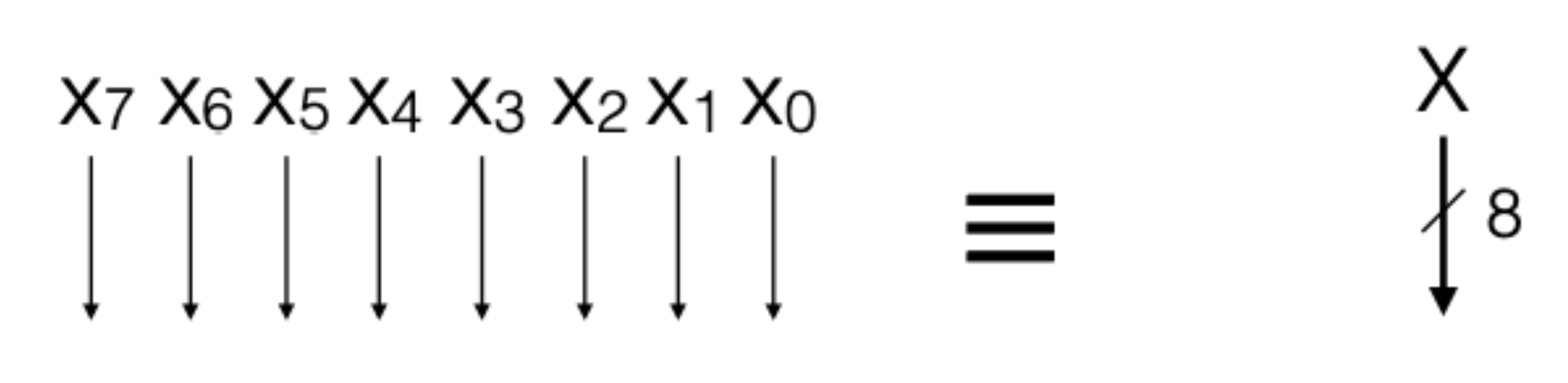 Eight parallel wires labeled x7 through x0 are shown equivalent to a single thick wire labeled X with a slash, denoting one 8-bit bus as shorthand for eight single-bit wires.