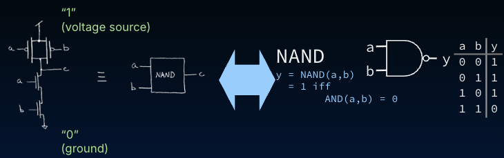 Five equivalent NAND depictions in a row: CMOS transistor schematic, NAND block, logical definition y equals NAND of a and b, standard NAND gate symbol, and a two-input truth table.