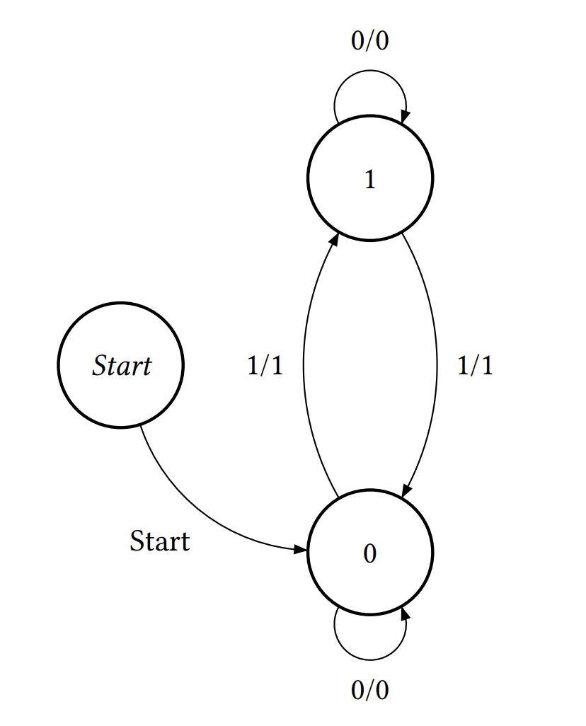 Two-state machine with state bubbles 0 and 1: input 0 in either state creates a self-loop with output 0, where input 1 in either state changes state and results in output 1. A start state is labeled to the left and points immediately to state 0.