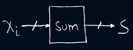 Abstract accumulator box symbol with inputs x_i applied and accumulated in sum S, available after n clock cycles.