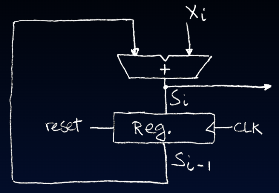 Adder circuit with a feedback path through a clocked register with reset, holding the partial sum stable between X updates.