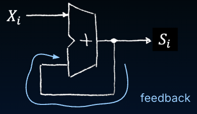 Strawman adder with its sum output fed straight back to the adder input, lacking a register so the sum races and over-counts within one cycle.