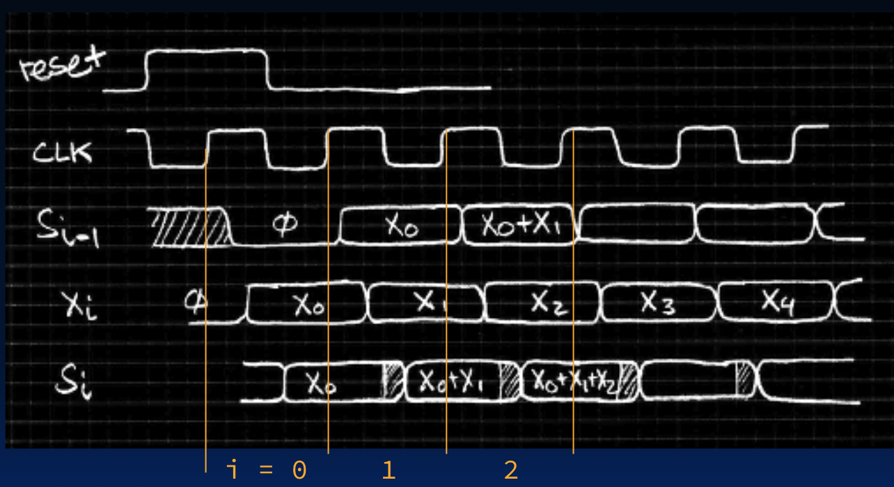 Similar accumulator timing diagram as the ideal case, but X switches slightly after S_i-1 so the adder output briefly becomes undefined while input is unstable, and then settles before the next sample edge.