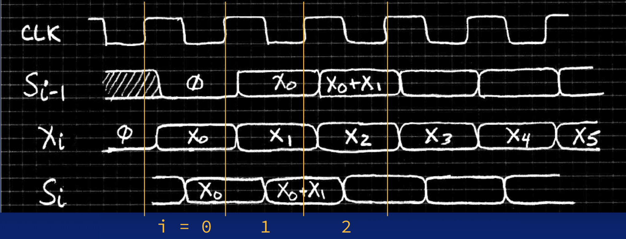 Timing diagram with aligned waveforms for clock, input X, adder output S_i, and one-cycle-delayed register output S_i-1, showing one accumulation per period in this circuit.