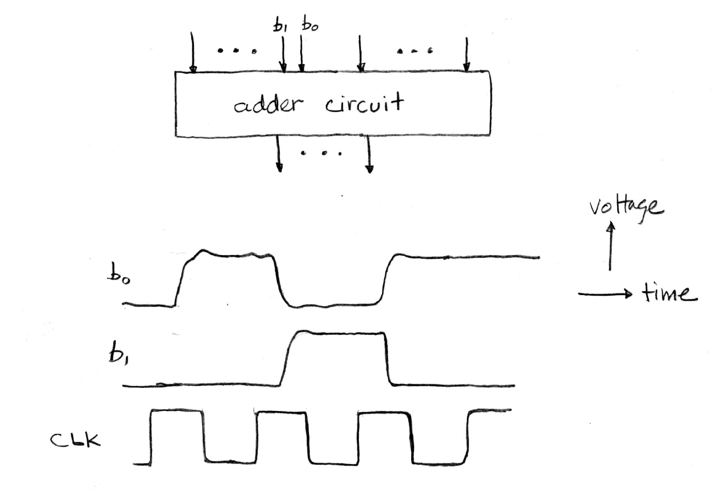 Top depicts a block representing adder circuit with many single bit inputs and many outputs. Bottom depicts a clock waveform, showing adder input bits holding stable levels between transitions and changing in relation to clock edges.