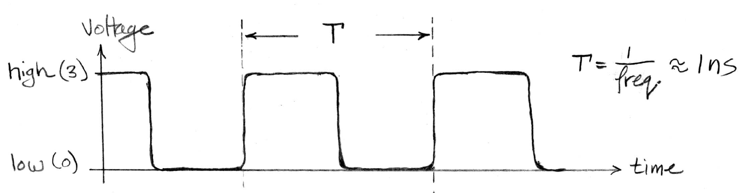 Ideal square-wave clock waveform: alternating low and high plateaus with period T and sharp rising and falling edges.