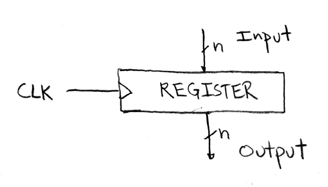 Clocked register, whose capture is determined by CLK instead of an explicit LOAD line, updating stored n-bit inputs to n-bit outputs on each active clock edge.