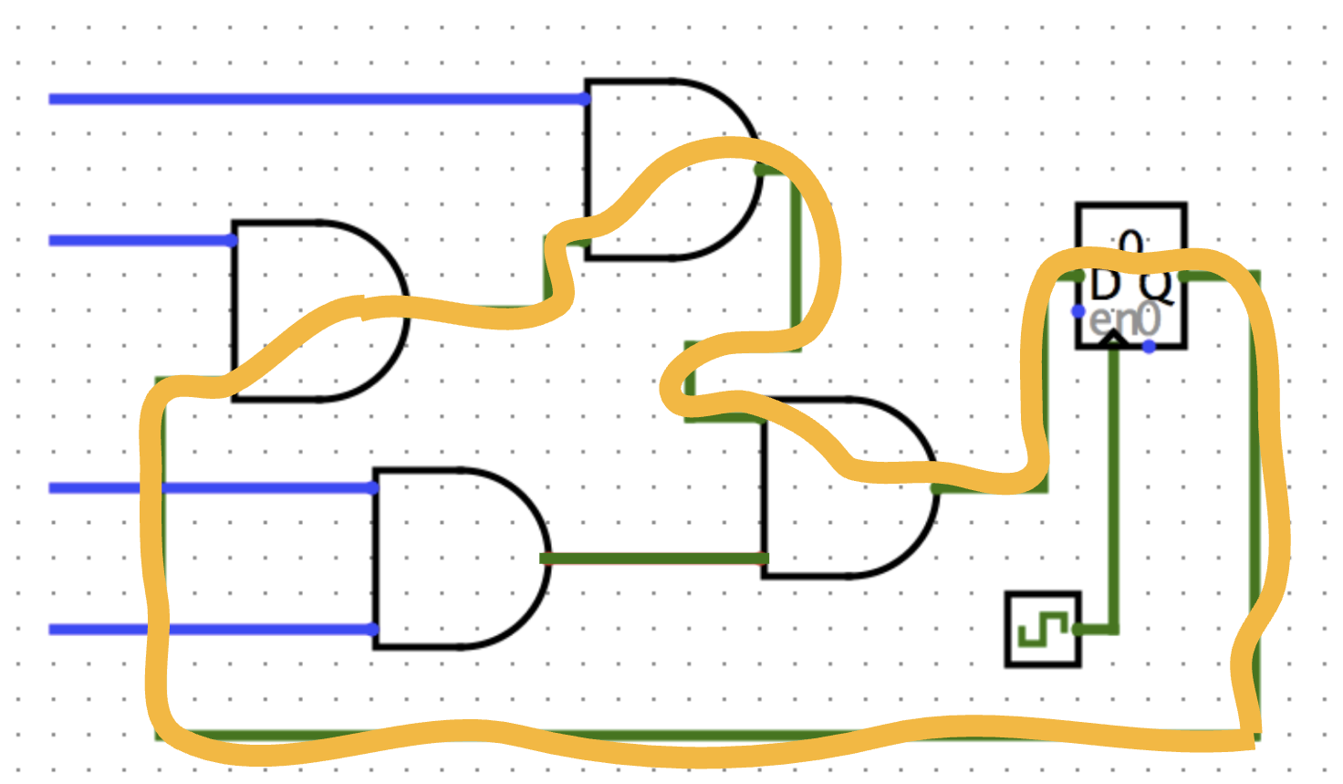 Same AND-chain circuit with the longest register-to-register critical path highlighted in yellow. This critical path passes through three of the four total AND gates.