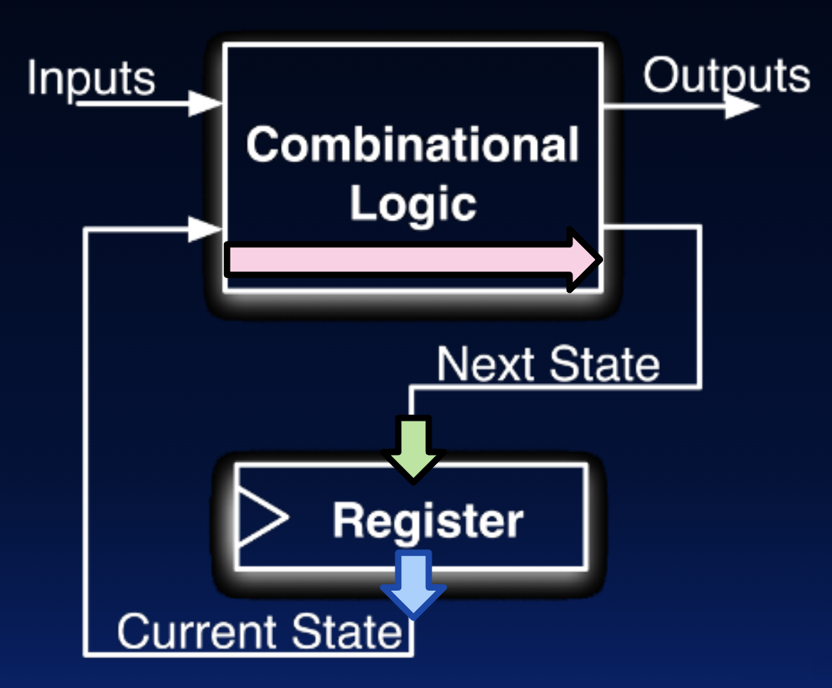 Template register-to-register path: clk-to-q(blue arrow), combinational logic delay (pink arrow), and setup time (green arrow) budget show what factors in the path set the minimum clock period.