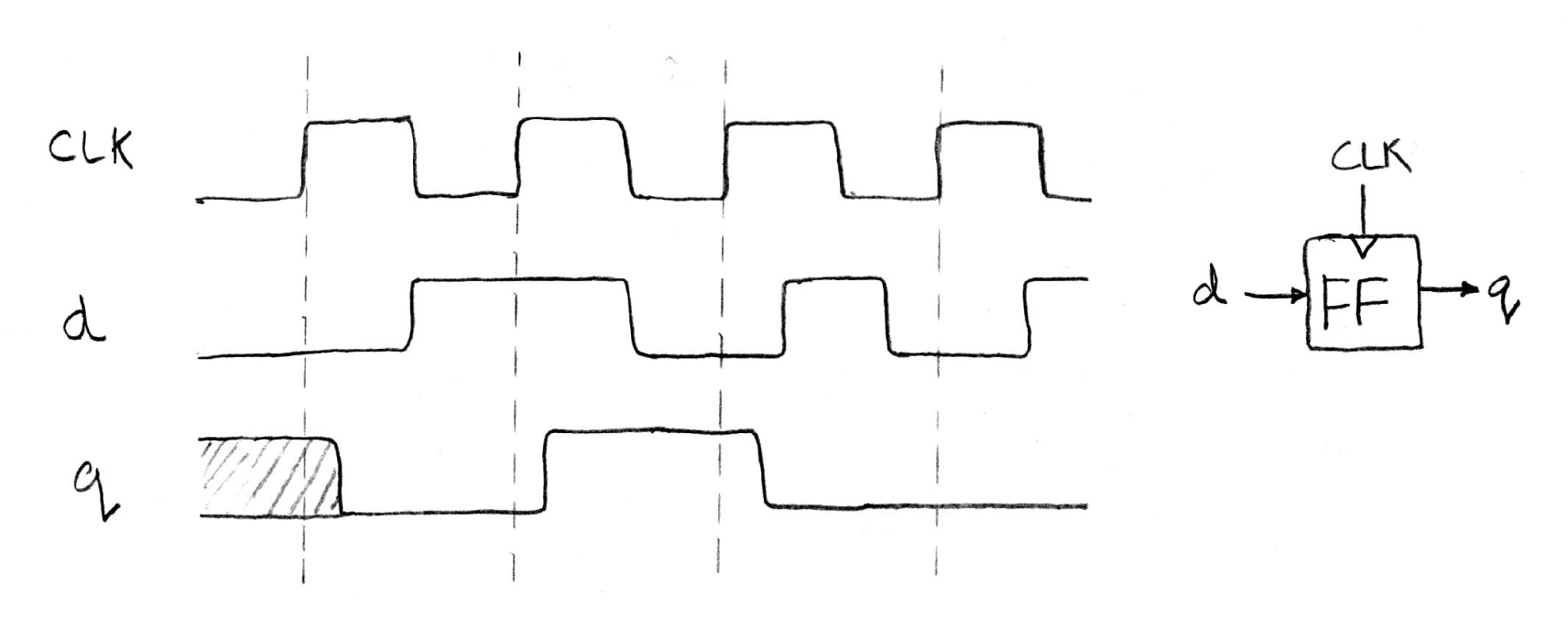Clock, data d, and output q waveforms for a D flipflop, showing the output q being updated to match input d only after a rising clock edge.