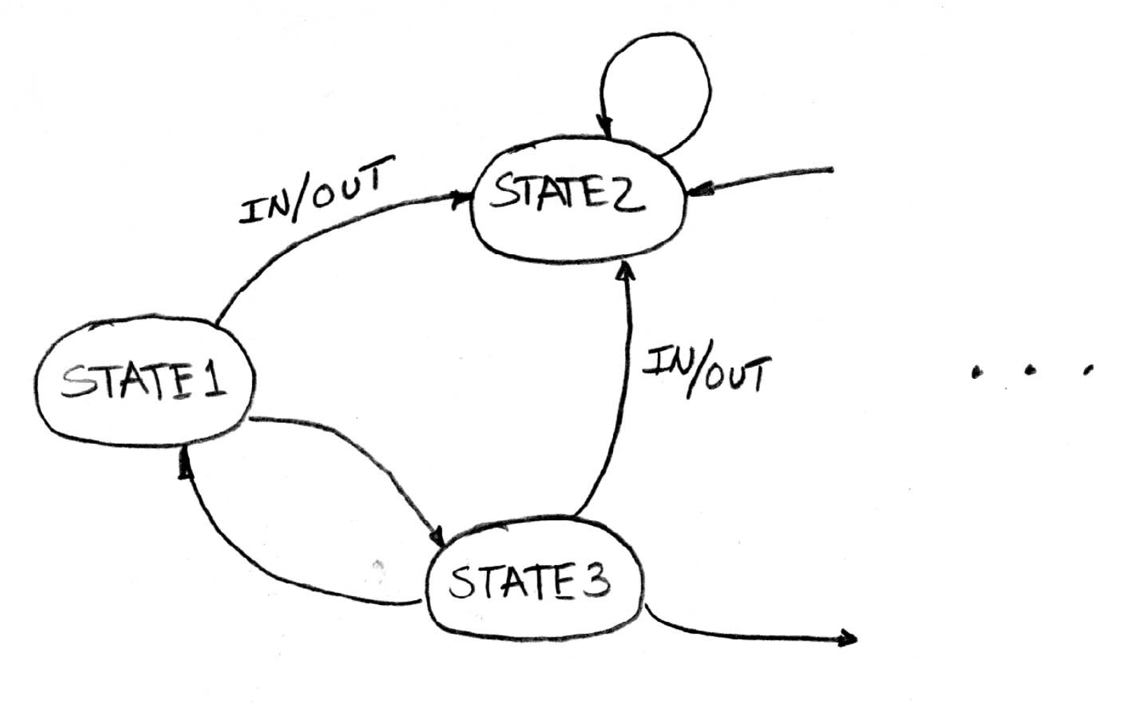 Three-state bubble-and-arc diagram with bidirectional moves between states and a self-loop on the middle state.