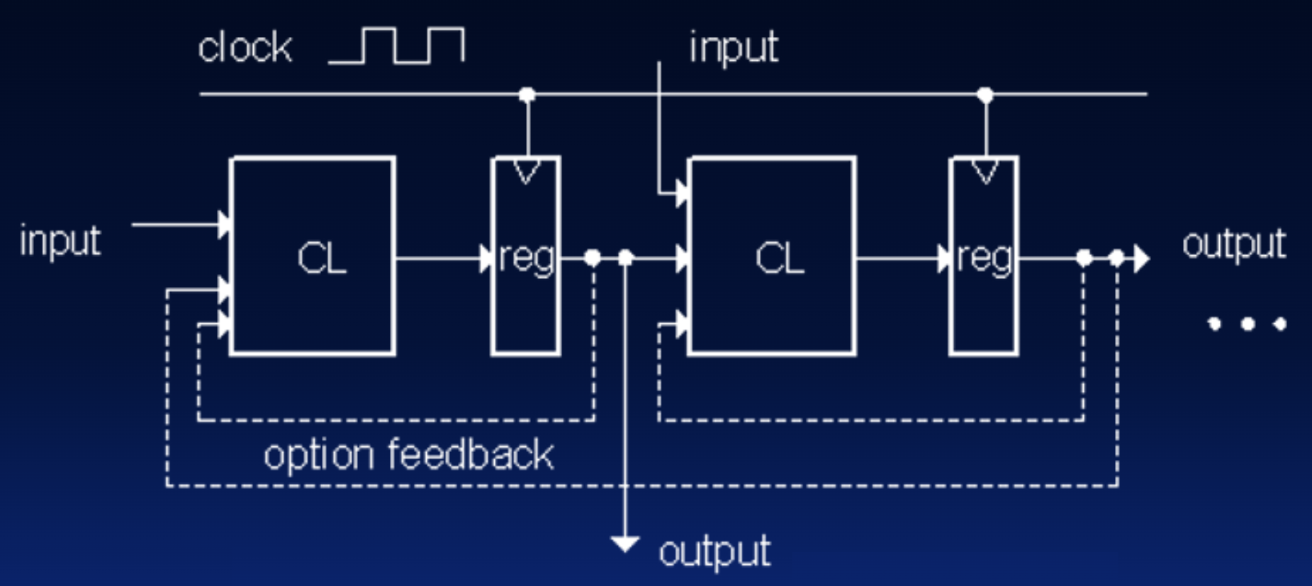 Synchronous system sketch: combinational logic blocks interleaved with registers, optional feedback, and a clock distribution that connects only to register clock pins.