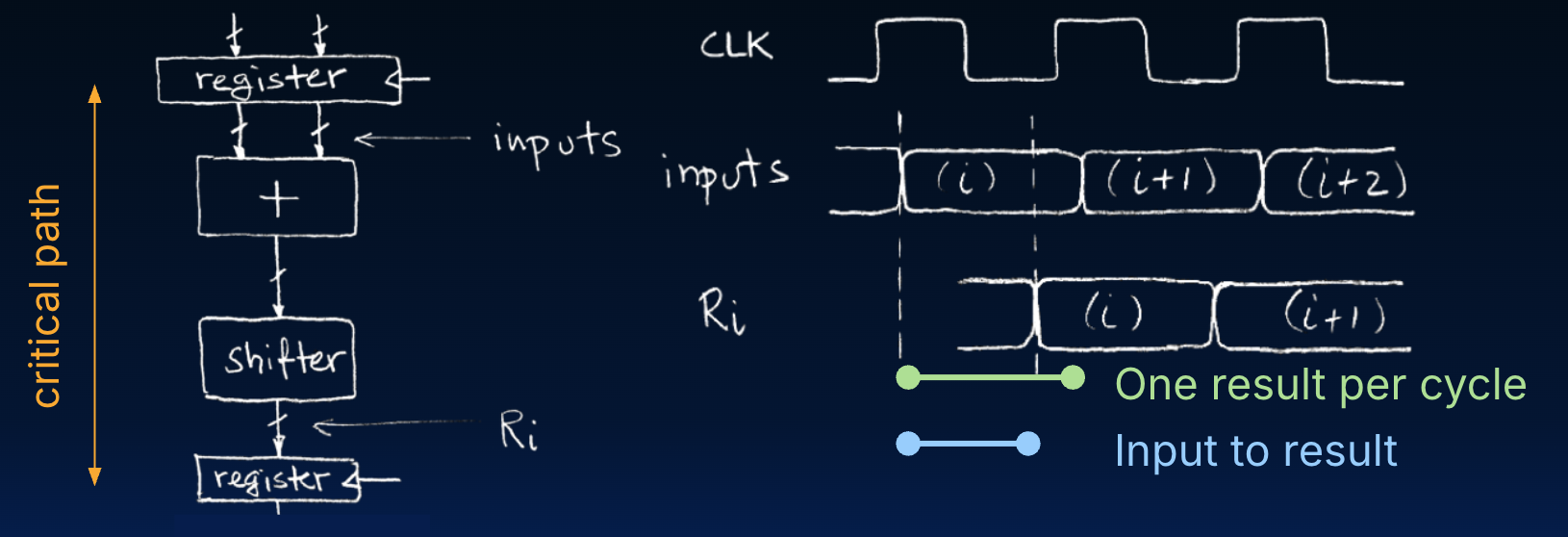 On the left, a non-pipelined-adder, comprised of a register, adder logic, shifter, and a second register. On the right, timing diagrams showing the common clock and how input and shifter output values change to result in one full add-then-shift completed per clock cycle.