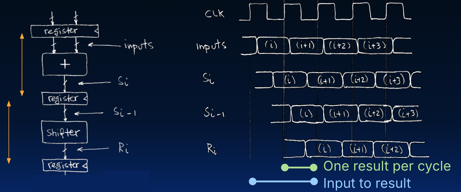 On the left, a pipelined-adder, comprised of a register, adder logic, additional pipeline register, shifter, and a third register. On the right, timing diagrams showing the common clock and how inputs and all intermediate output values change to result in a two-stage overlap so each stage works every cycle at a shorter period.