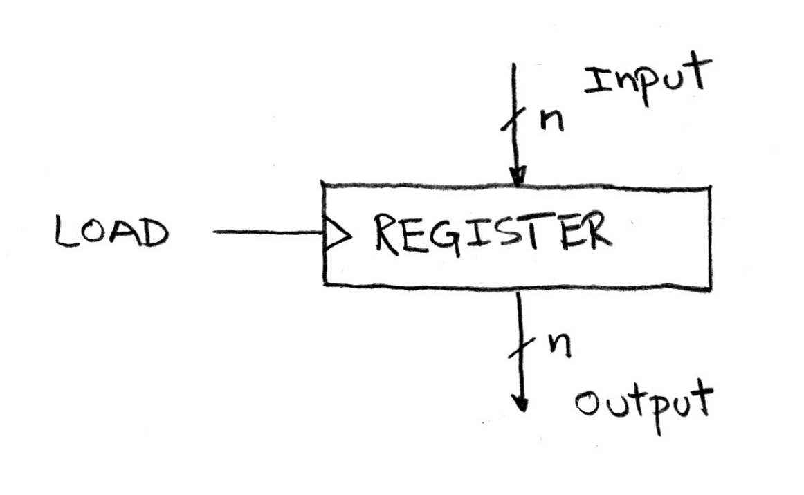 Register symbol with n-bit data input D, stored n-bit output Q, and LOAD control that determines when a new value is captured.