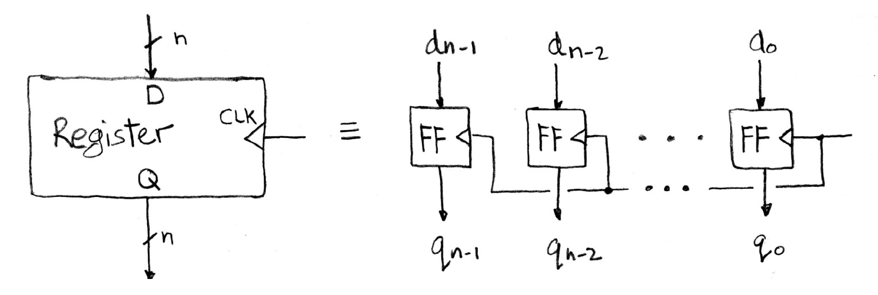 n-bit register drawn as n parallel D flip-flops sharing a common clock and producing a bundled n-bit Q output.