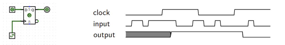 Register block diagram on the left beside a waveform timing diagram with clock, data, and output waves showing setup, hold, and clk-to-q times. The timing diagram also depicts a shaded unstable interval until after the clk-to-q time of the first rising clock edge (when the first output stabilizes).