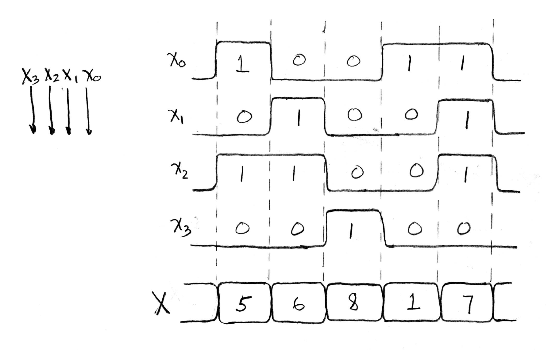 Four individual signal waveforms for x3, x2, x1, and x0, plus a bus waveform drawn with crossed transition bands, labeling the 4-bit value held on the bus in each stable interval.