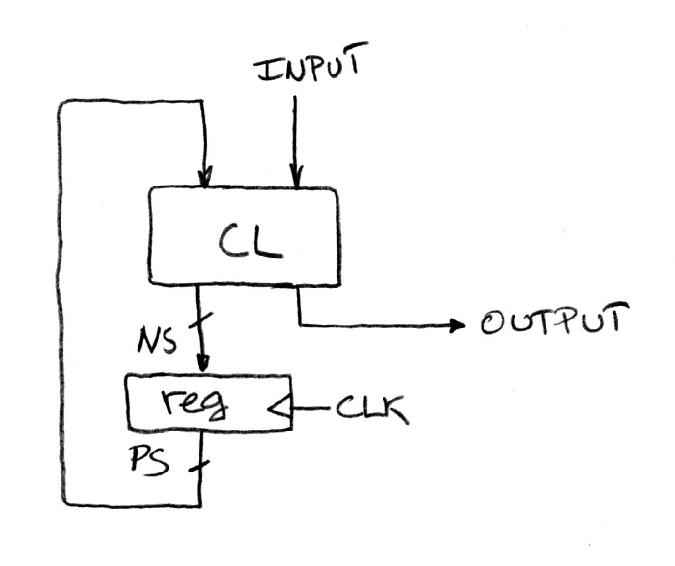 Closed-loop datapath where the state register feeds the next-state logic, and whose output loops back to the register inputs with a common clock.