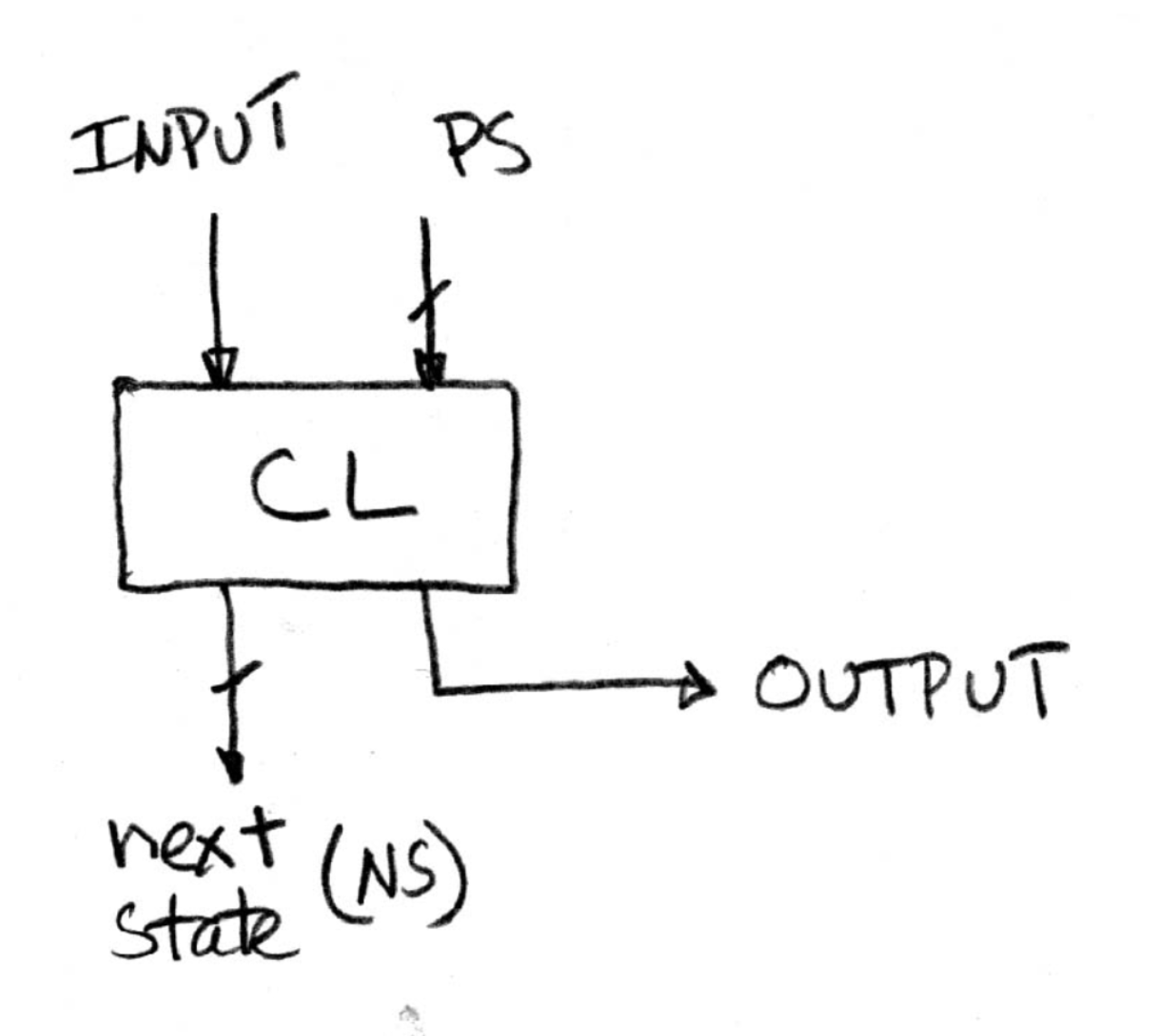 Combinational logic block mapping present state and external input to next-state bits and output.