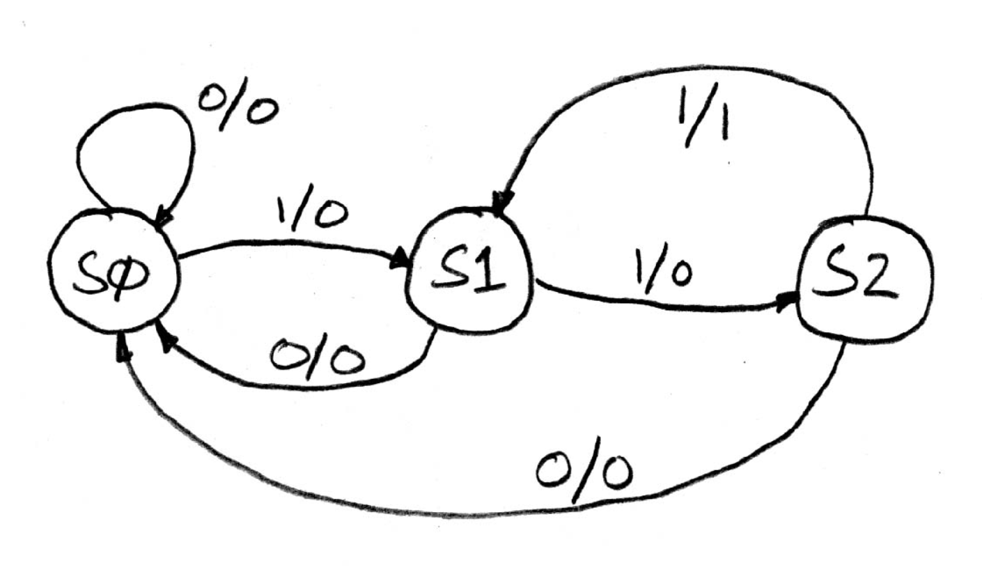 Finite state machine diagram with states S0, S1, and S2 counting run length of input ones, resetting on an input zero, and setting the output high for one cycle when leaving state S2.