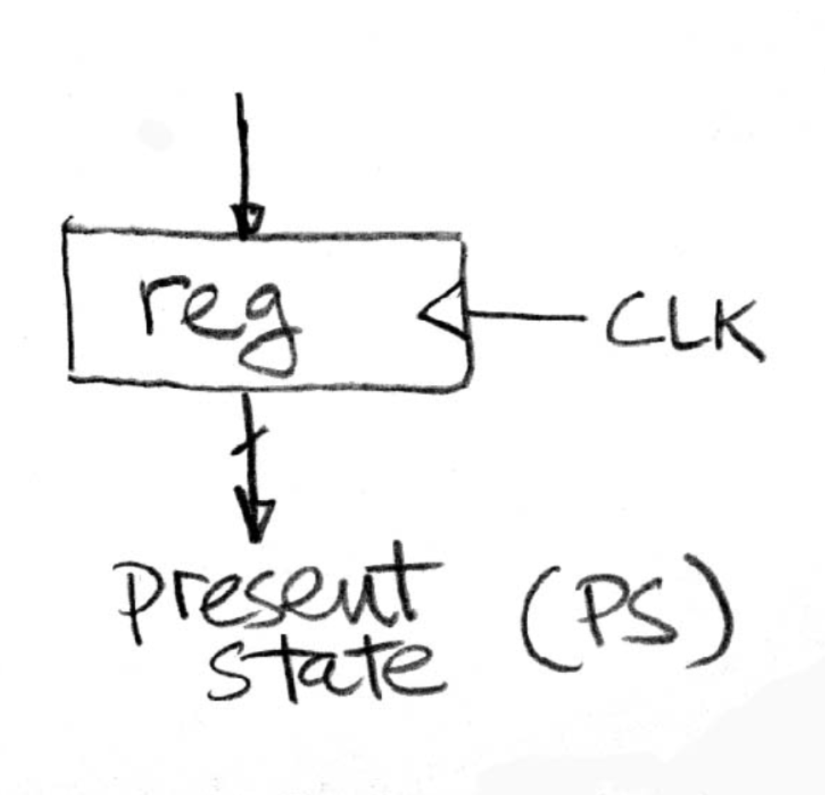 Present-state register block holding encoded state bits with clocked update for the sequence detector.