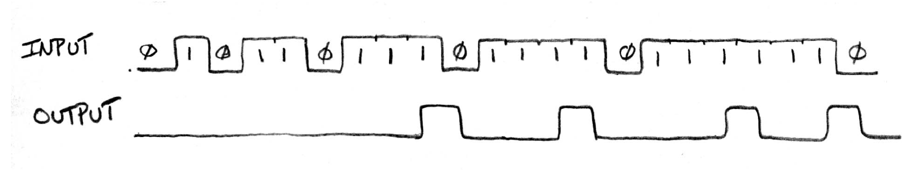 Timing diagram for input and output of a sequence detector FSM where the output asserts for one cycle when the third consecutive one arrives in the input.