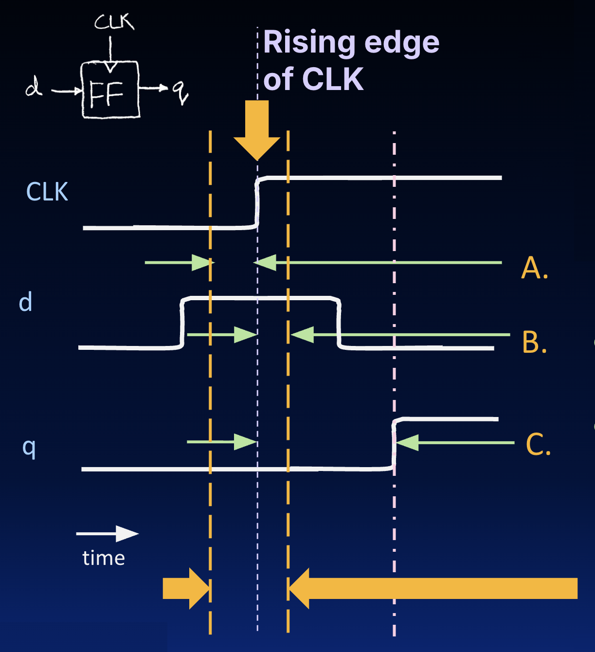 Annotated timing diagram focused on the CLK rising clock edge. The diagram labels intervals around the rising clock edge for setup time before the edge (A), hold time after the edge (B), and clk-to-q delay until output q is stable following the edge (C); d must stay stable across the setup-hold window.